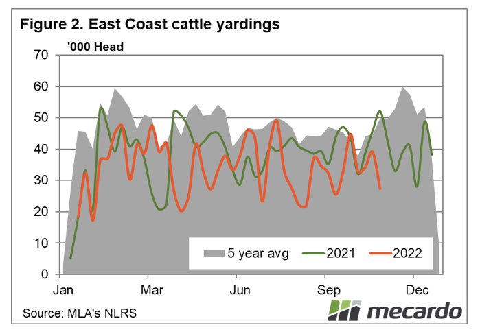 East Coast cattle yardings - 5 year average