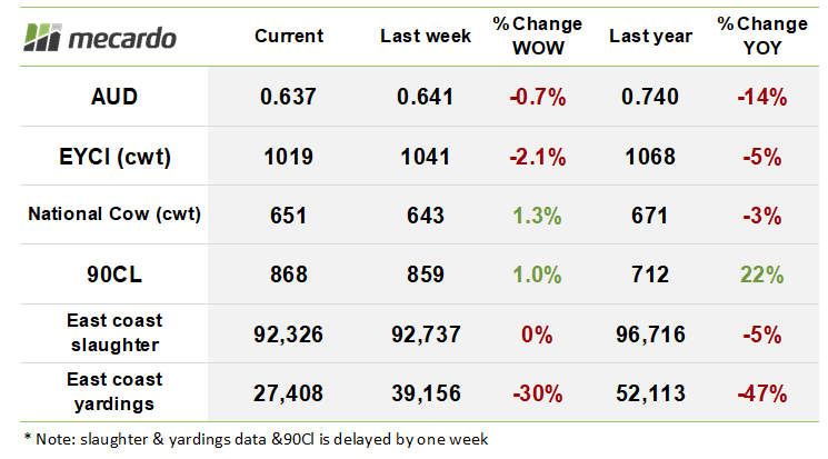 Cattle market overview 4 November 2022