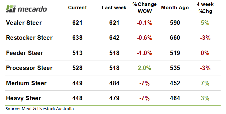 Cattle market price indicator 4 November 2022