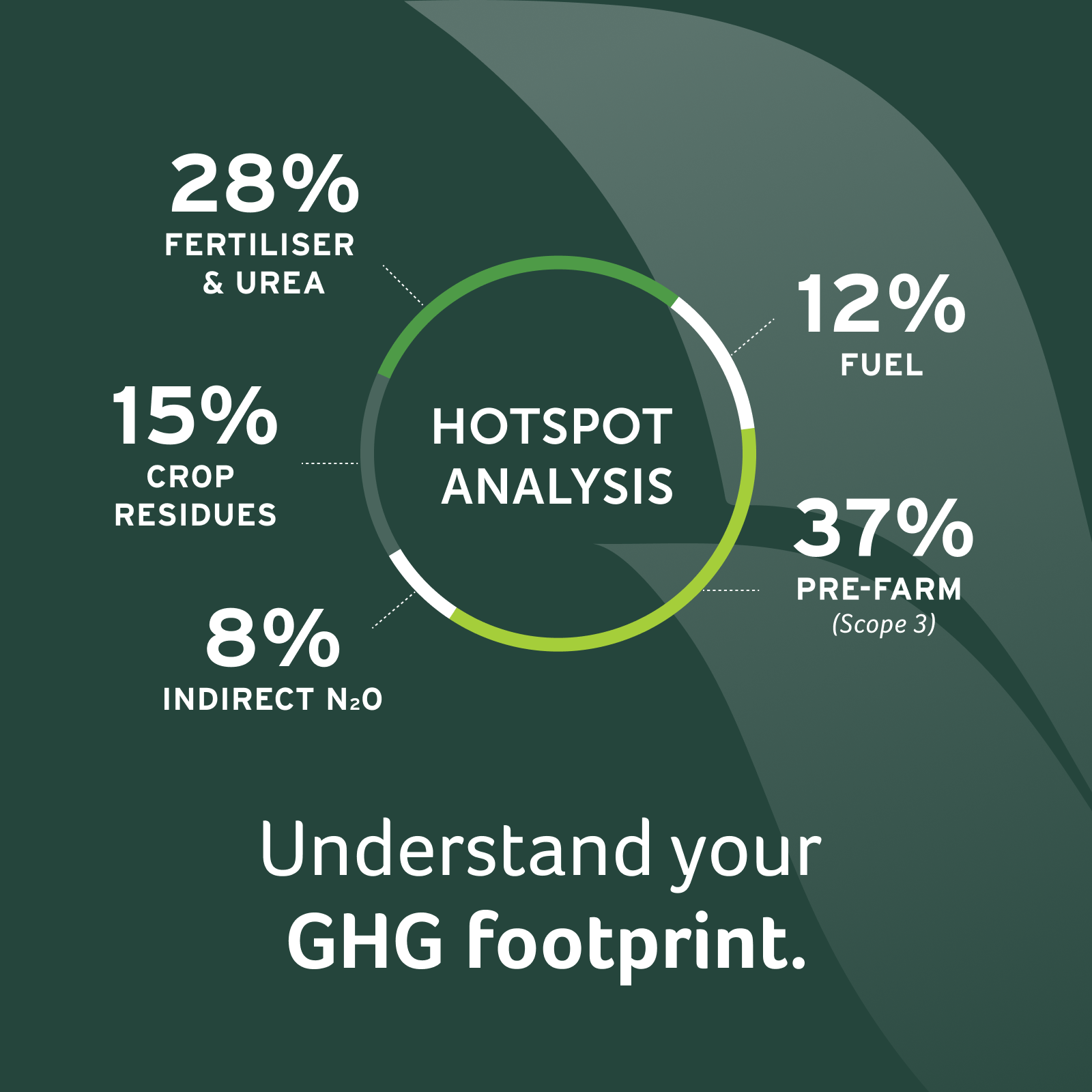 Understand your GHG footprint.